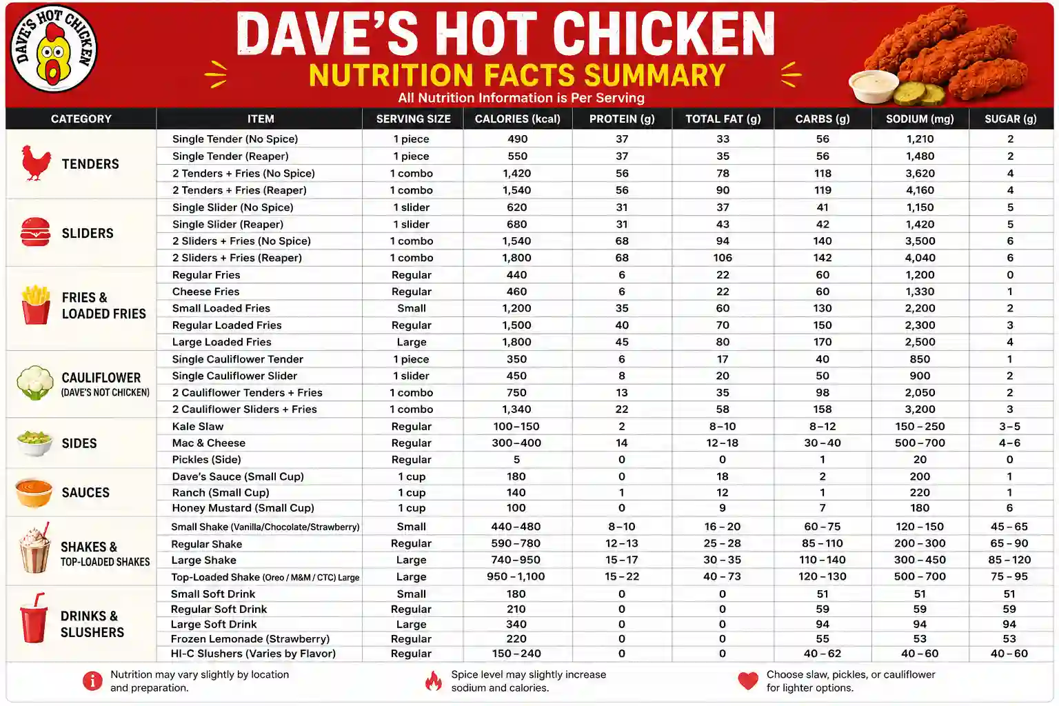 Nutrition facts of Dave's Hot Chicken Menu