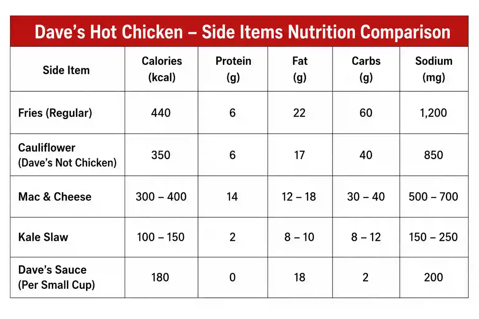 Side items nutrition comparison of Dave's Hot Chicken